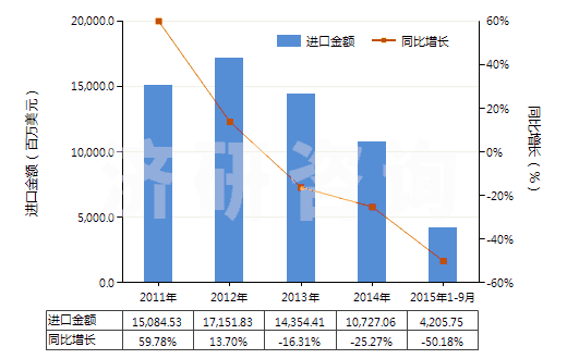 2011-2015年9月中國5~7號燃料油(不含有生物柴油)(HS27101922)進(jìn)口總額及增速統(tǒng)計 2011-2015年9月中國5~7號燃料油(不含有生物柴油)(HS27101922)進(jìn)口總額及增速統(tǒng)計